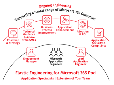 ongoing engineering