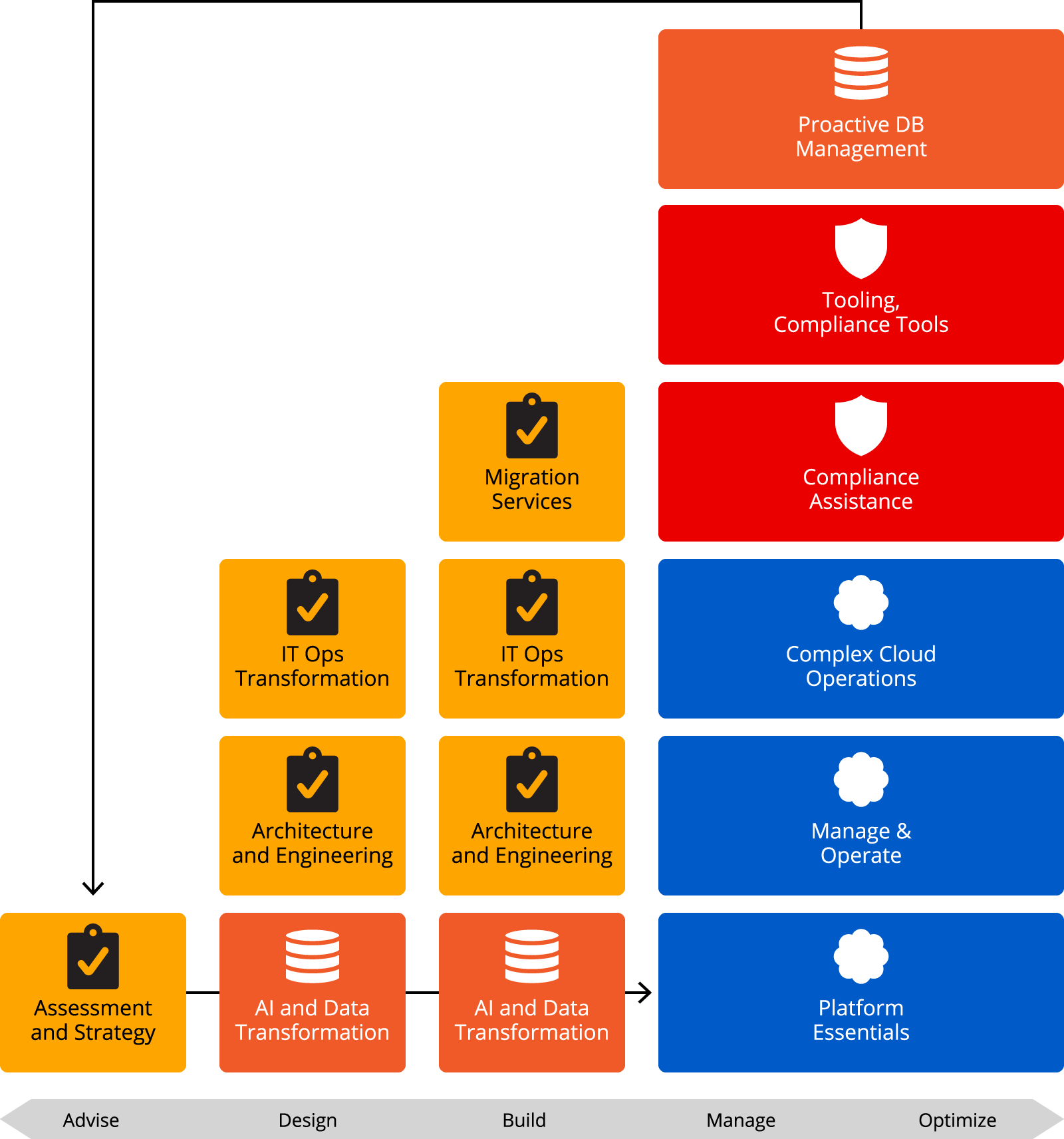 Service Block Data Strategy Governance