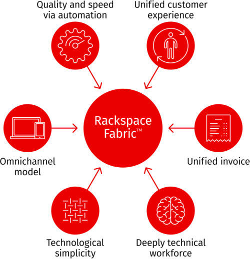 Rackspace Fabric