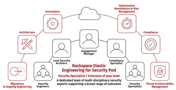 Rackspace_Elastic_Engineering_Pod_rnd02.jpg